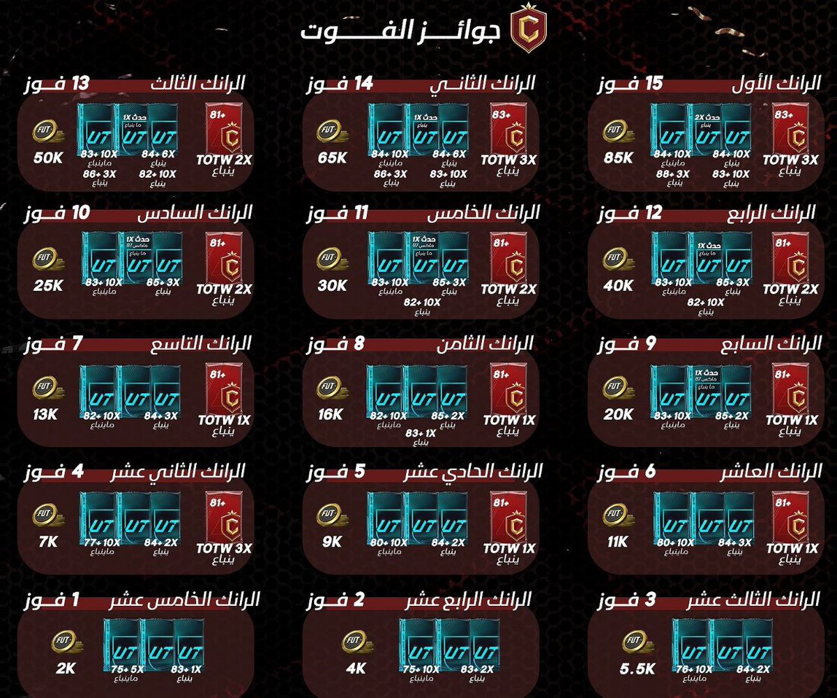 🚨— تم تغيير جوائز الفوت الآن على الحدث الجديد ✅

• مضمون من الحدث 🔥
• مضمون لاعبين من الحدث 🔥
• مضمون لاعب من الحدث ماكس 87.