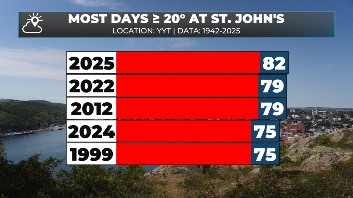 Today's high of 20.4°C (thus far) at St. John's International Airport marks the 82 day this year with a high of at least 20°C! #nlwx