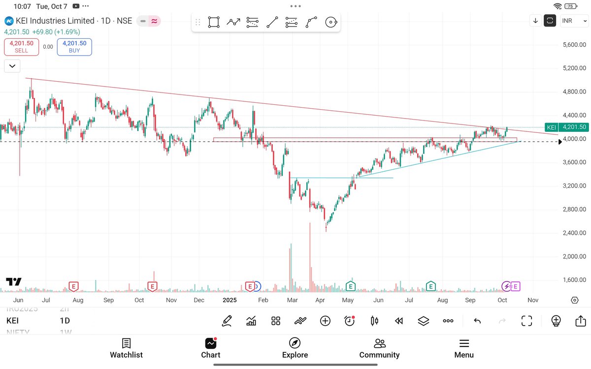 ani_imtrade's tweet image. #KEI INDUSTRIES

Just For Analysis 

Breakout+Retest

#FnO #Nifty50 #SwingTrading #Stocktobuy