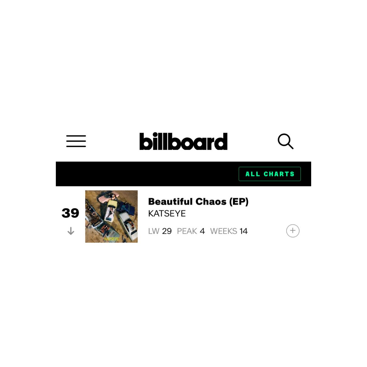 #KATSEYE’s “BEAUTIFUL CHAOS” spends its 14th consecutive week on the Billboard 200 chart at #39.