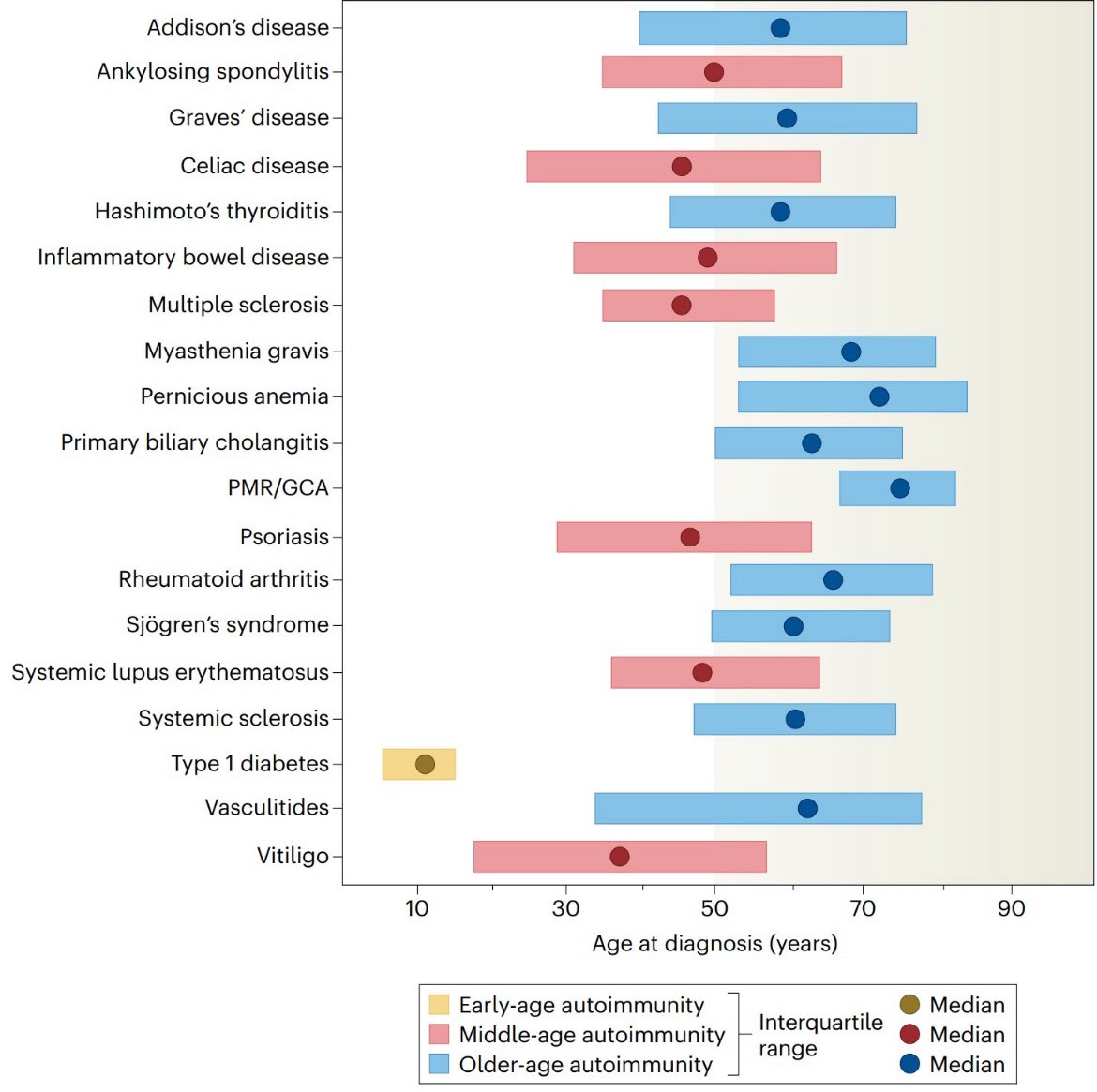 AsafKlaf's tweet image. Very important and useful clinical information on the average age of onset of autoimmune diseases.