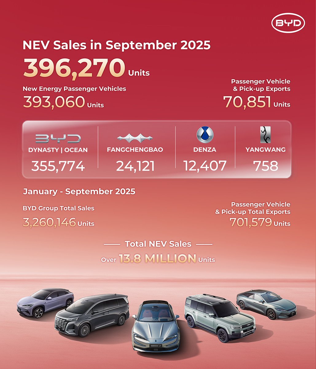 In September 2025, BYD reached 396,270 New Energy Vehicle sales, pushing total NEV sales to over 13.8 million units.

Every milestone brings us closer to a cleaner, brighter future.