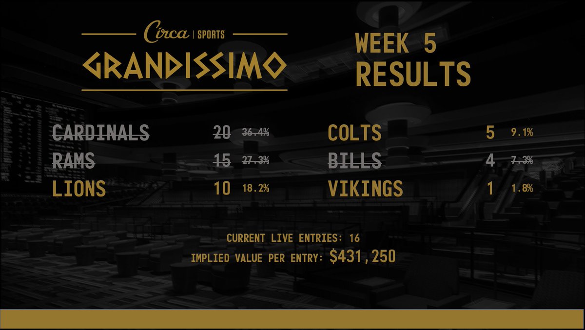 Week 5 #CircaGrandissimo  Results  
❌ 39 eliminated  
✅ 16 survive to Week 6   
📄Week 6 Team Availability: circasports.com/wp-content/upl…