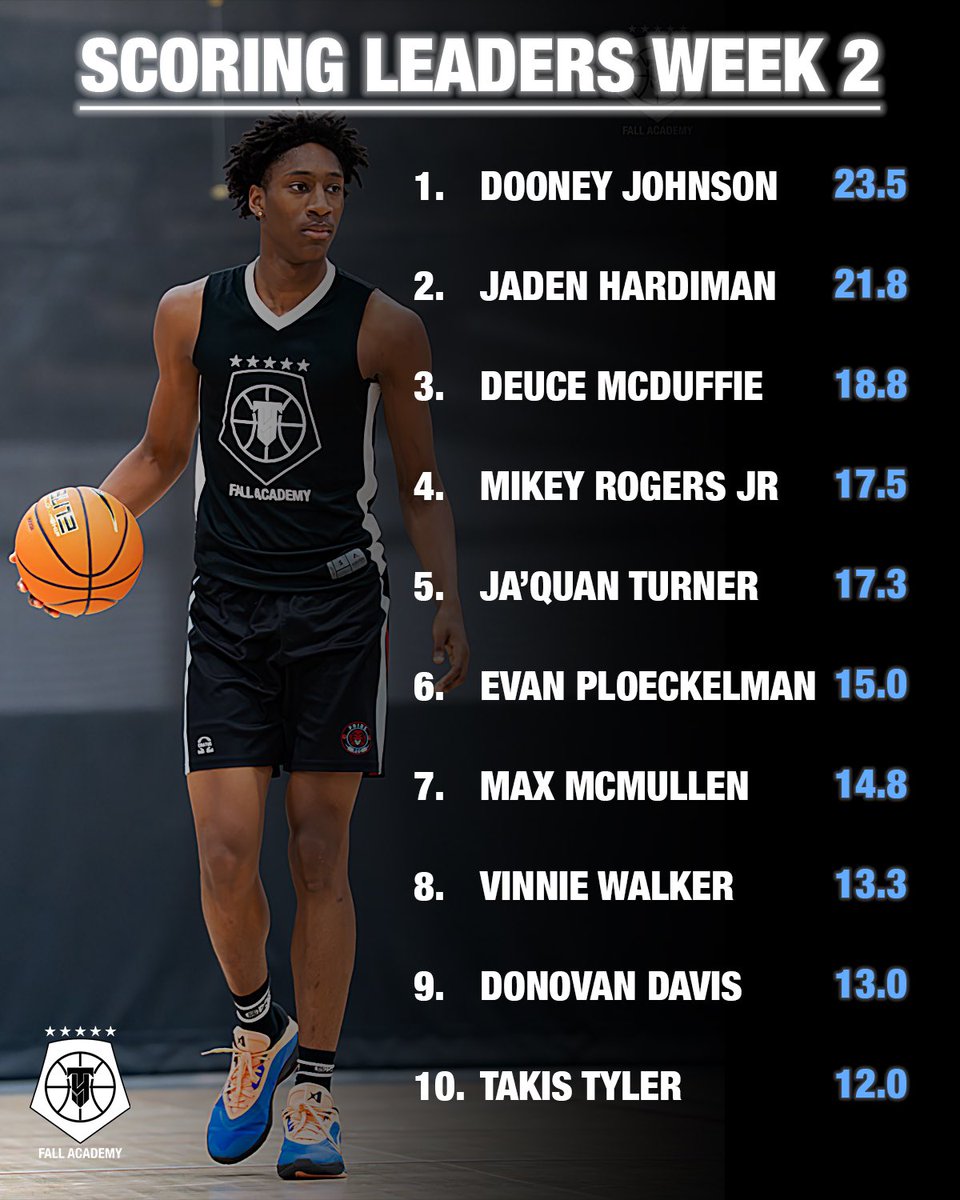 Scoring leaders through week 2 💫