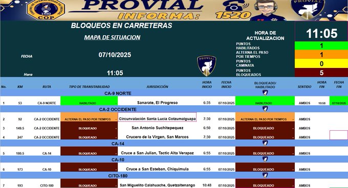 Tabla con encabezado de PROVIAL mostrando bloqueos en carreteras guatemaltecas, columnas para numero, descripcion, hora de inicio y actualizado, filas detallando incidentes como CA NORTE en El Progreso a las 6:55, CA OCCIDENTE en Alta Verapaz a las 7:30, San Luis Colosahua a las 7:30, CA SUR sin detalles, CA ESTE en San Julian Zacapa a las 7:55, Chiquimula a las 8:05, San Agustin Zacapa a las 10:42, con fecha 07/10/2023 y numero de emergencia 1520.