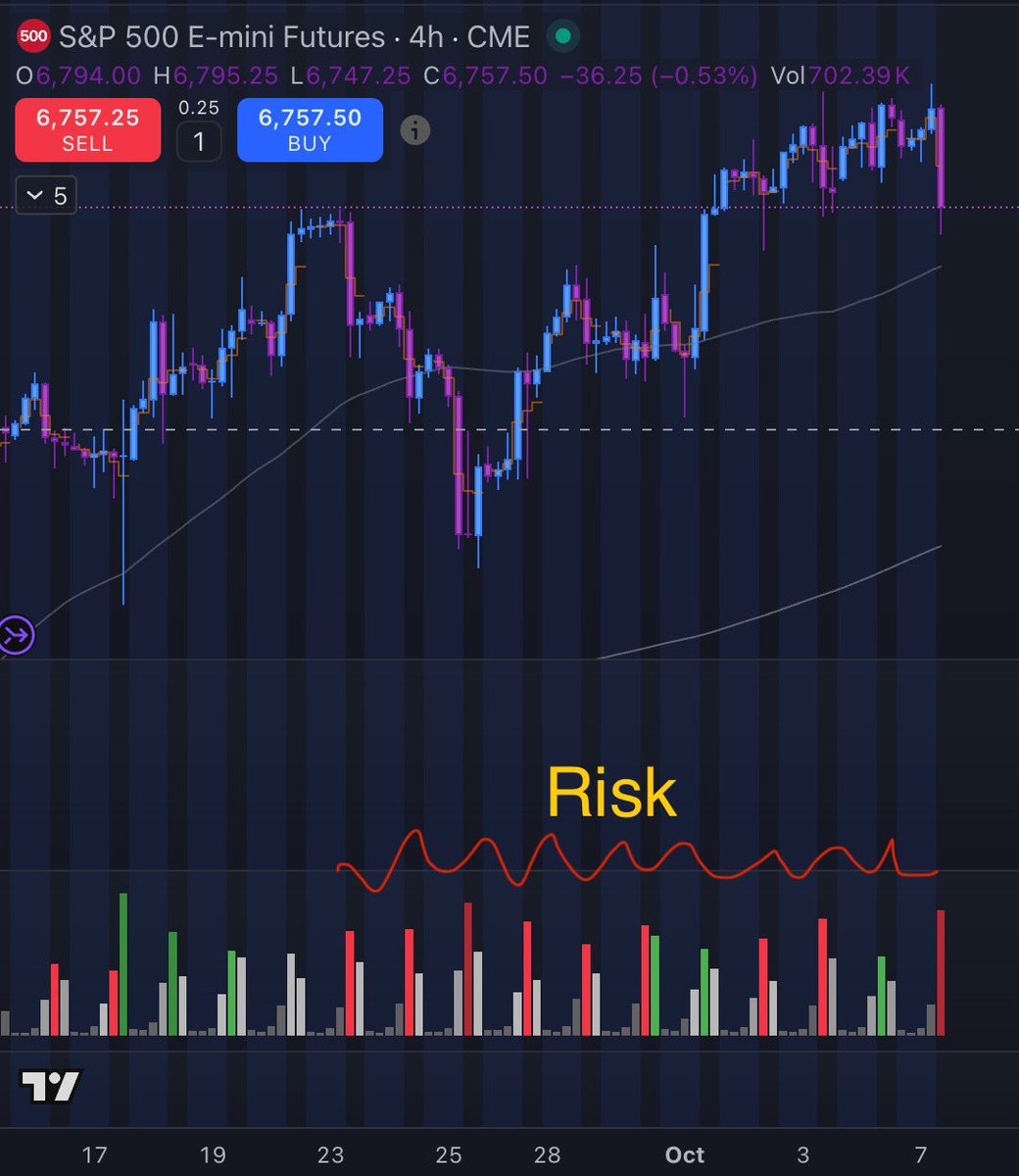 $SPY $ES #Trading Trade what you see, not what you think. 🤔