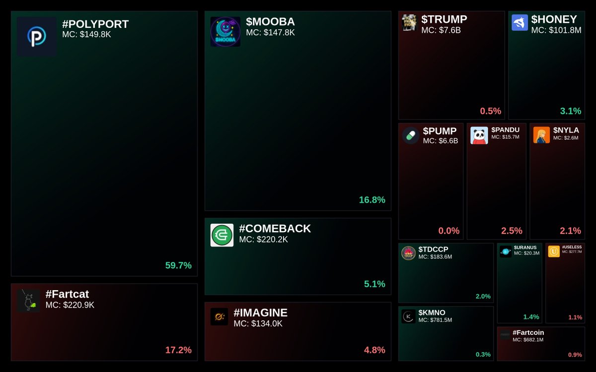 GlydoAlerts's tweet image. Trending on Glyde.GG Heatmap

1. #POLYPORT
2. #Fartcat
3. $MOOBA
4. #COMEBACK
5. #IMAGINE

Updated every 5 mins.