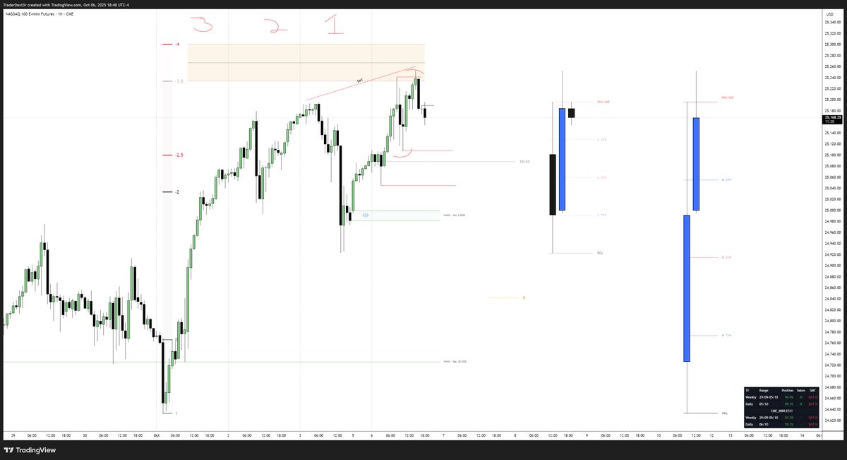 TraderDext3r's tweet image. IPDA DATA RANGE + STDV DOESN’T LIE
Consistency in framework 💡
Today was one of those days to make money inside the Monster Lab 😈🧪