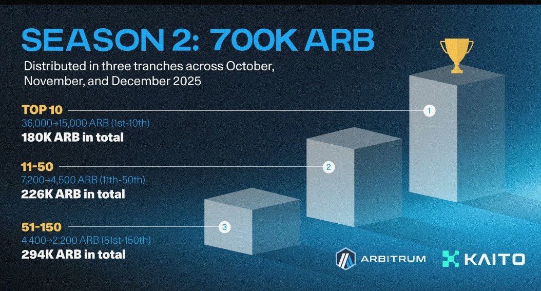 ShivamxCreator's tweet image. Season 2 of Kaito x  @arbitrum is here!

 • 700,000 ARB up for grabs for top 150 yappers over 3 months. 
Kaito&apos;s balanced algorithm rewards consistency &amp;amp; real engagement, not just loudness. 

• It&apos;s a fresh start - new chances to prove your consistency. Time to cook smarter,…