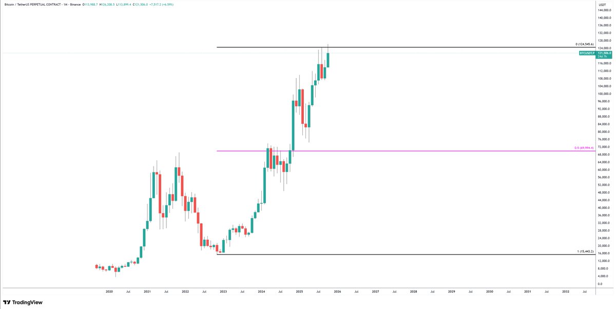 $BTC

Vicious swing failure at the highs.

Buyers were absorbed and trapped.

Logically, being completely reasonable, the first level of support is the middle of the range at $69,000.

But typically failure on one side signals a move to the opposite extremity.

That would be a