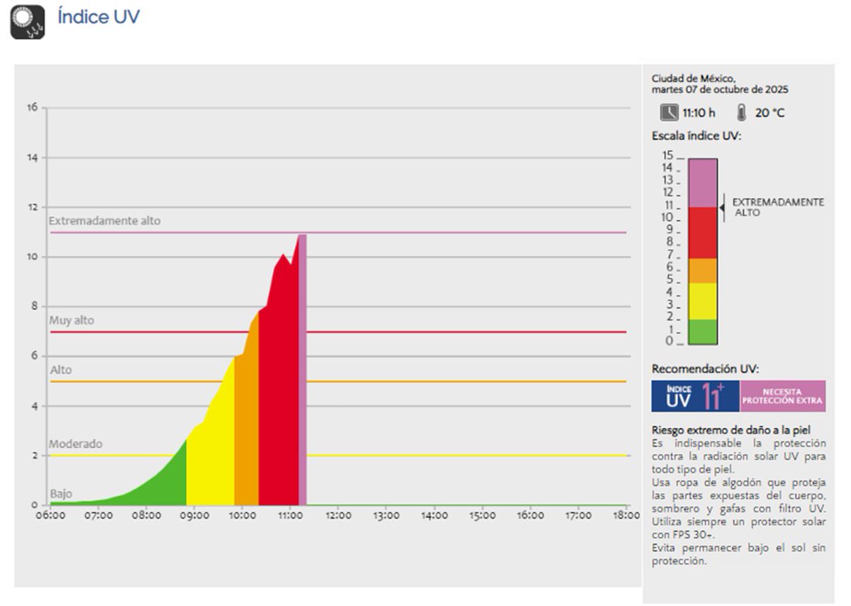 Aire_CDMX's tweet image. A las 11:00 horas, el #IUV es 11+  Se registran altos índices de radiación UV. No te expongas mas de 15 minutos al sol Toma tus precauciones.