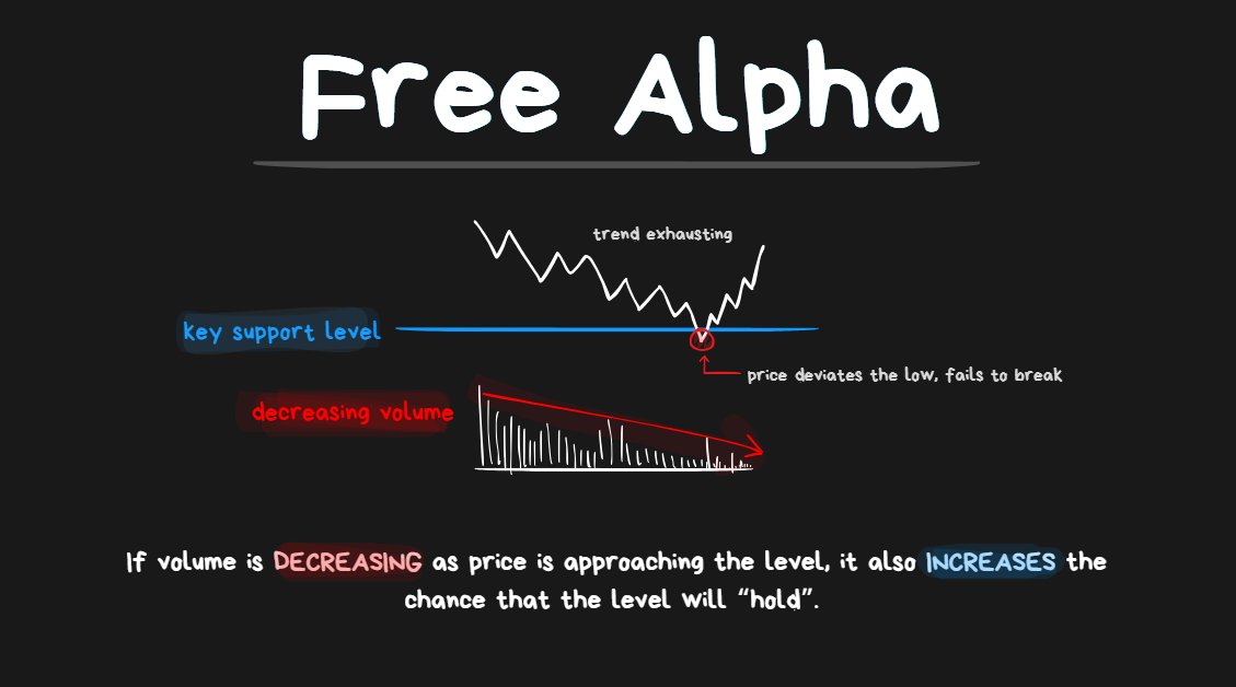 spicyofc's tweet image. Free Alpha:

If price is coming into a level and the Volume is Decreasing over time:
• Lower chance that price will break through the level
• Higher chance that price will bounce from the level

Visualized↓