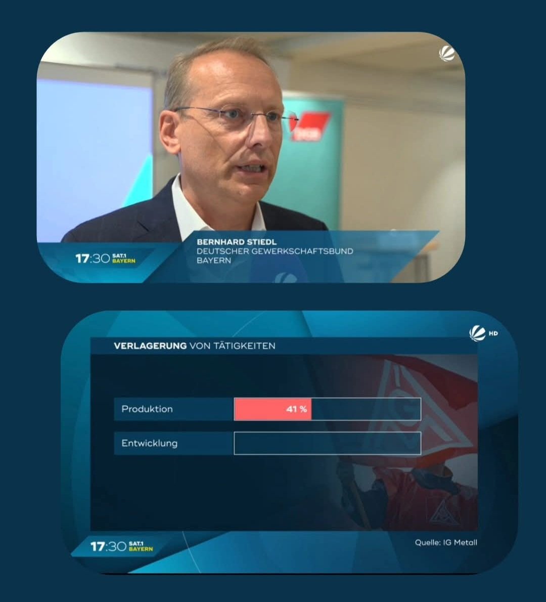 Abbaupläne in Betrieben, Unsicherheit bei Beschäftigten, fehlende Antworten aus der Politik. Der Wandel auf Bayerns Arbeitsmarkt spitzt sich zu. IG Metall und DGB Bayern warnen vor einem „Weiter so“ – und fordern klare Antworten. Zum Bericht auf Sat.1: rb.gy/bur949