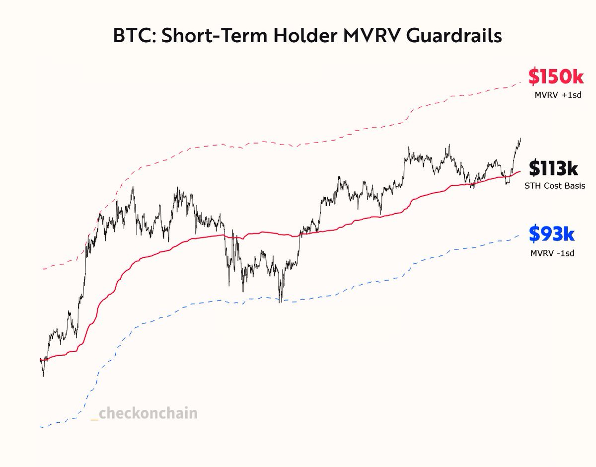FrankAFetter's tweet photo. I refer to the STH-MVRV indicator to see where we are in the market. Price rarely trades outside these standard deviation bands, which are moving targets. $BTC https://t.co/35obJdyD0N