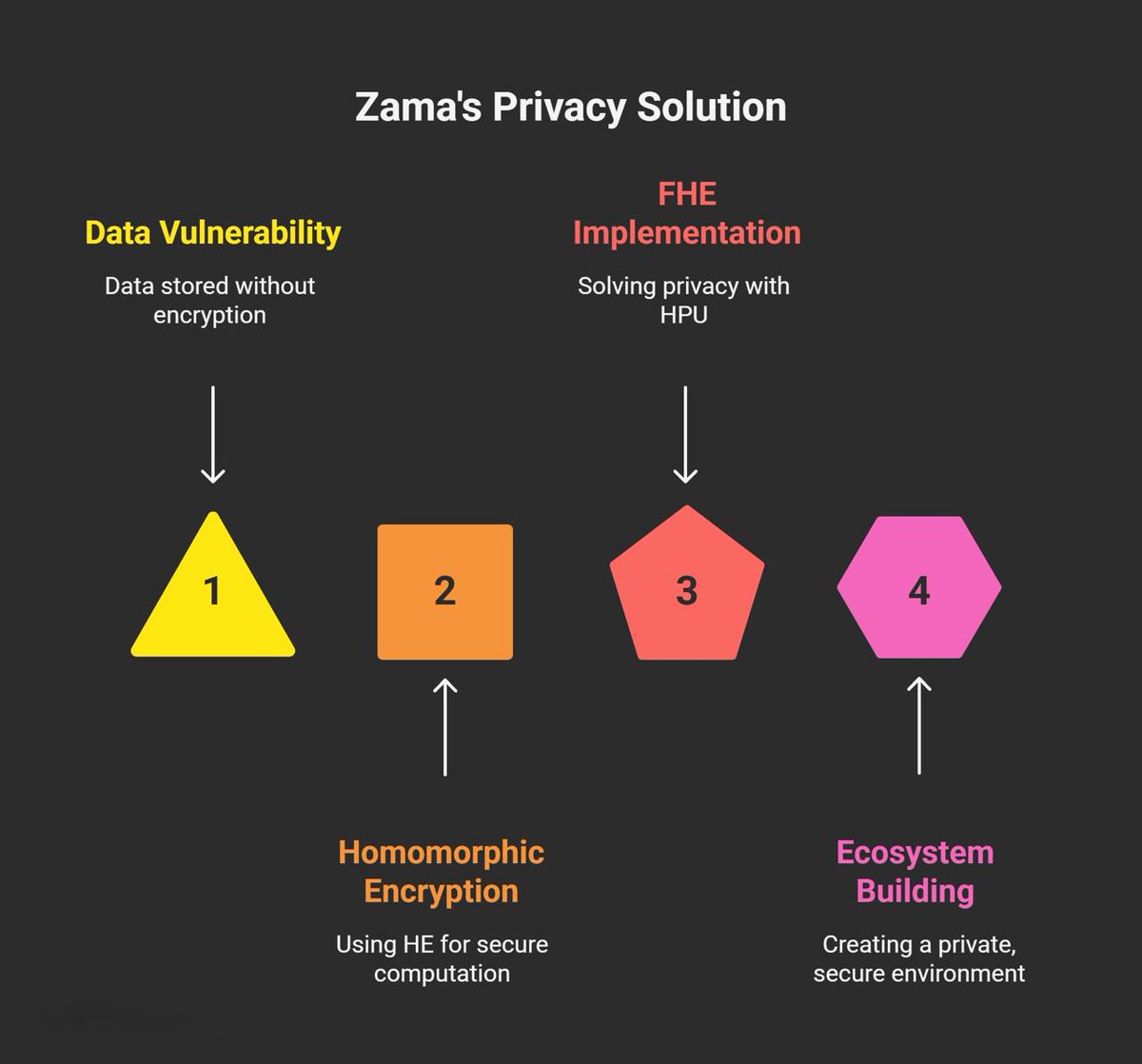 Let me introduce <a href="/zama_fhe/">Zama</a> were team building FHEvm!

Huge parabola for encryption!

The coordination of transaction with private compute is what Zama does through FHE.

An highly encrypted module to prevent data leaks.

Moveover, its an hub to build an encryption as a base model