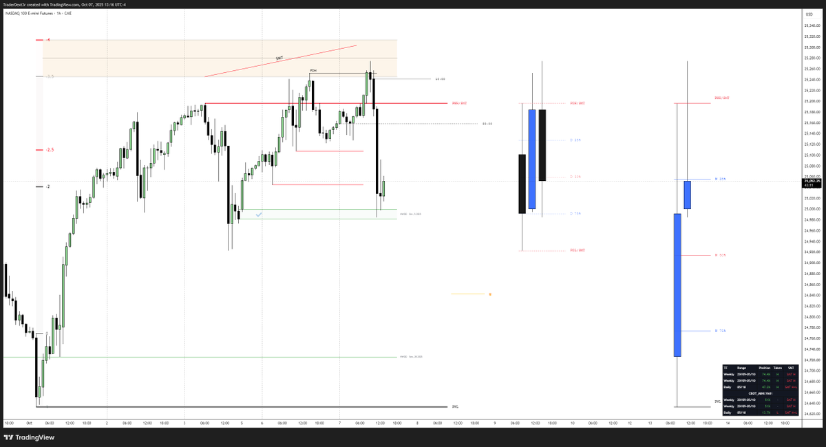 TraderDext3r's tweet image. IPDA DATA RANGE + STDV DOESN’T LIE
Consistency in framework 💡
Today was one of those days to make money inside the Monster Lab 😈🧪
