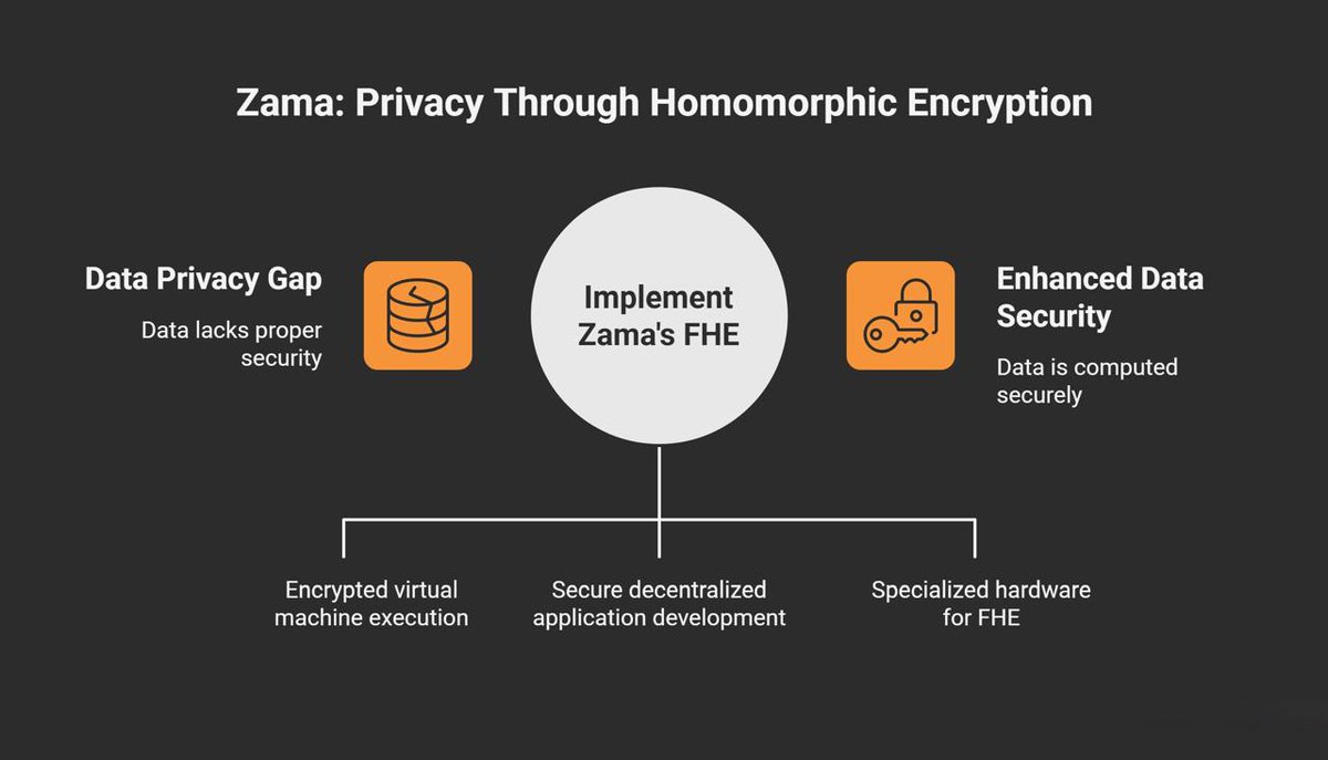 Building an Ecosystem were Privacy matters?

Meet <a href="/zama_fhe/">Zama</a> an ultimate solution for privacy blockchain infra.

Building a scalability towards encrypted dapps.

FHE was best encryption format towards a standard approach for computations.

What Zama really does ?

- To Make your