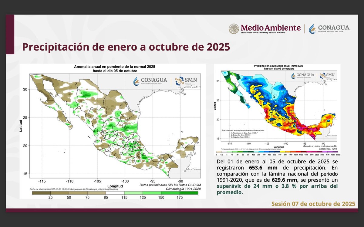 ernesto_mendez's tweet image. #ÚltimaHora 🌧️⛈️🌦️
En lo que va del año, las #lluvias a nivel nacional registran un superávit de 3.8%.
En el mes de septiembre, la precipitación acumulada de 158.1 milímetros, representó un superávit de 12.6%.
#Septiembre de 2025 es el vigésimo segundo septiembre más húmedo en