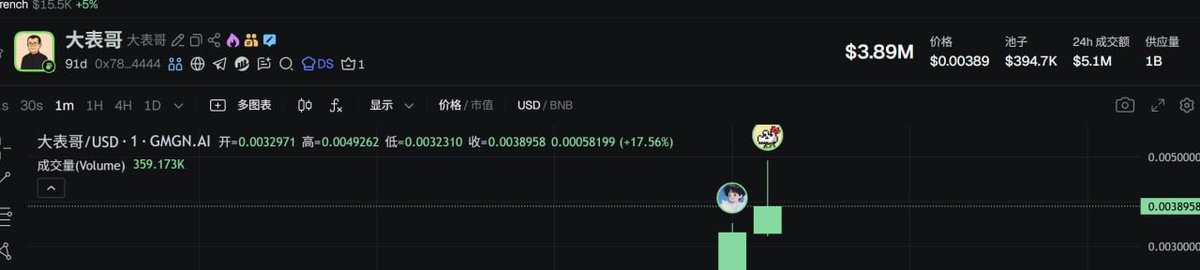 #大表哥  

800K-4M 5倍 仅仅1个小时不到
第一手消息给到了集团频道
老外都在共识 #大表哥
车头都在进军大表哥，连续单币1M的小二哥也来了
10M见吧

0x782dc29289a1754a7b9bfc809e8b136e5b854444

集团频道：t.me/Kclub737226