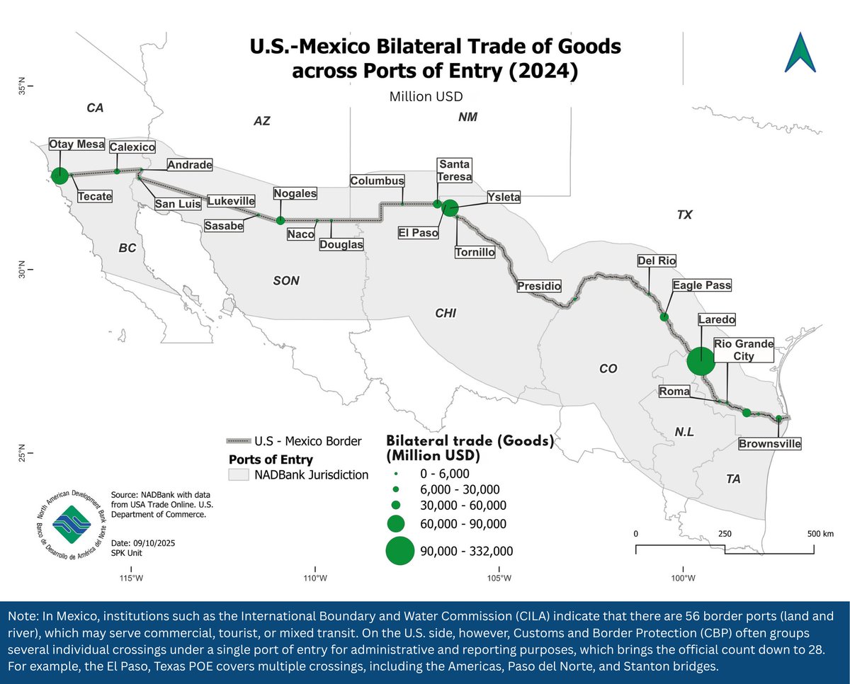 🌎 Bilateral trade between the U.S. and Mexico reached an estimated US$840 billion in 2024, creating thousands of jobs in both countries 👷‍🇺🇸👷‍🇲🇽, while boosting local economies 💹, strengthening supply chains 🔗, and advancing regional development 🌱.

🚛 This bulk of trade is