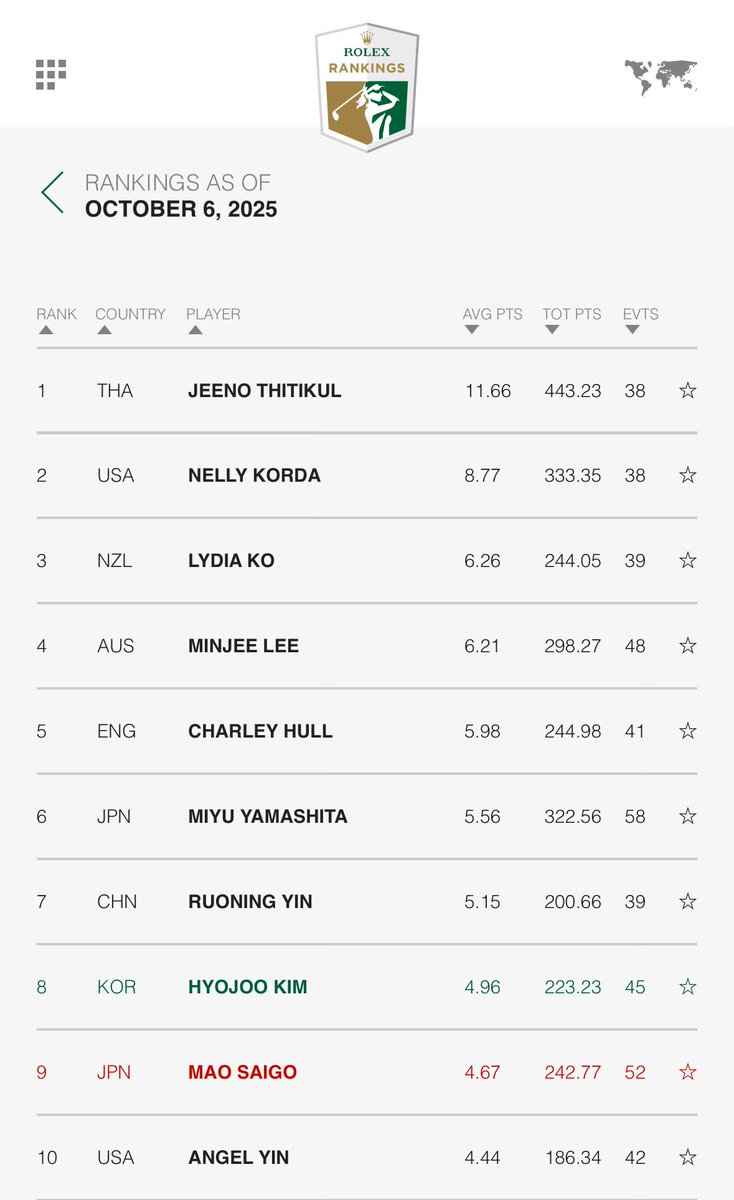 New Rolex Rankings. Jeeno’s lead over Nelly is now as large as her deficit in May.

She and Minjee lead this week’s field in Shanghai. Defending champ Ronni Yin returns after a break.

KLPGA member Youmin Hwang who won Hawaii is up to 33rd. She will wait to join the LPGA in 2026.
