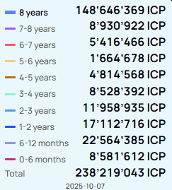 An additional 258K $ICP has been staked today for 6-12 months 📈Whale games continue🐳