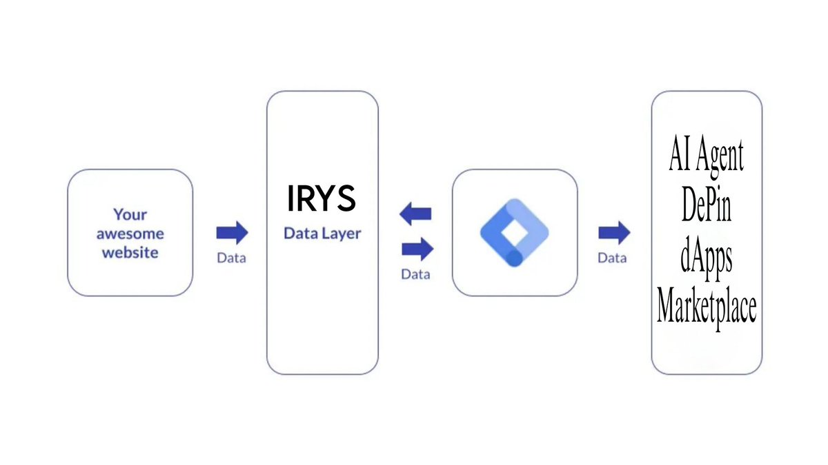 The future internet runs on data that’s permanent, programmable, and verifiable.

That’s what <a href="/irys_xyz/">Irys (✧ᴗ✧)</a> provides, the data layer connecting everything that comes next:
AI Agents, DePIN, dApps, and Marketplaces.