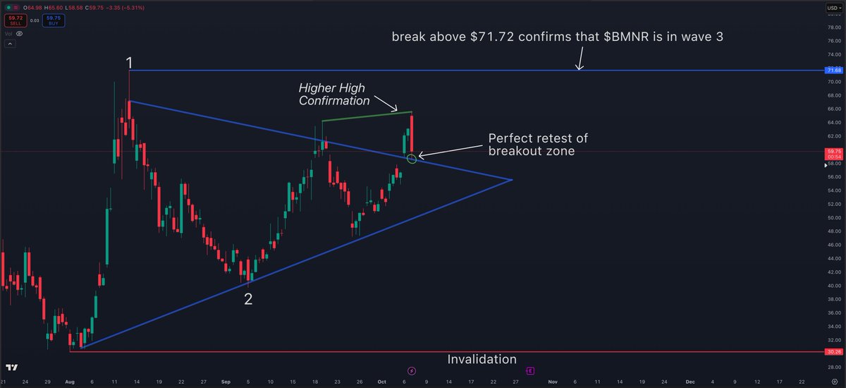 StockTrader_Max's tweet image. $BMNR just breaking down the price action on the 4H chart.. 👀📈

A perfectly normal 6% minor correction earlier today which saw the stock back test the breakout zone from yesterday.. 

So far the bulls have protected the level and a close above $60 today would be a great sign…