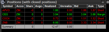 +12.47$. $APVO $CISS $COCH $ZNB