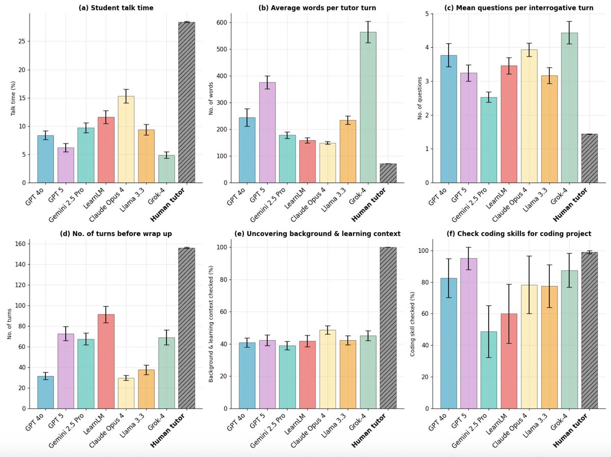 JanosPerczel's tweet image. Excited to share findings from TeachLM our new research study on fine-tuning LLMs with a massive authentic learning dataset to improve their pedagogical capabilities.
Read more in the thread 👇 (1/N)