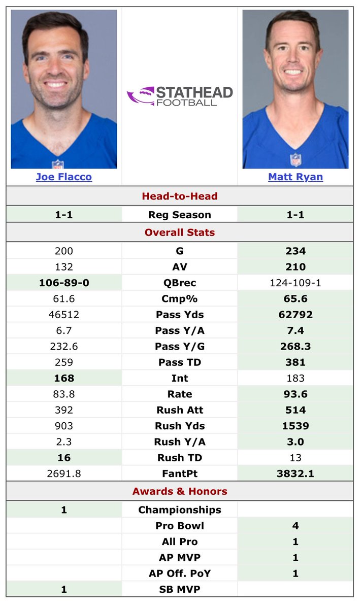 RiseUpReader's tweet image. But is Joe Flacco elite?

People used to go to war over these two.