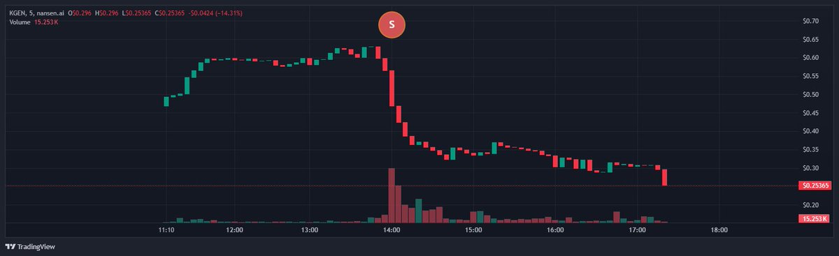 how2onchain's tweet photo. $KGEN Dump Breakdown

The team wallet sent 3M $KGEN to a contract, which distributed tokens to ~20 fresh wallets (100–200K each). From there, tokens were sold off, crashing the price.

Distribution wallet:
  0x00d9C1cc341459A59309beb5ca7361734a48AF91

Examples of selling wallets:

  0xfAF6e606b1C8B373Af3ABE4130A2d42454Df9405 - 216K $KGEN ($81K)
  0xE46faA028B11069cf97483B91d6Da8f55734c821 - 185K $KGEN ($98K)
  0x1df772f6953bE3BbB5aFa50E4304C31F02a04E73 - 205K $KGEN ($92K)
  0x720F723102ba6E08E98c16eA8D7eEa23300E36a7 - 231K $KGEN ($95K)

There are also other team-linked wallets that spread tokens to new addresses, but those haven’t sold yet.