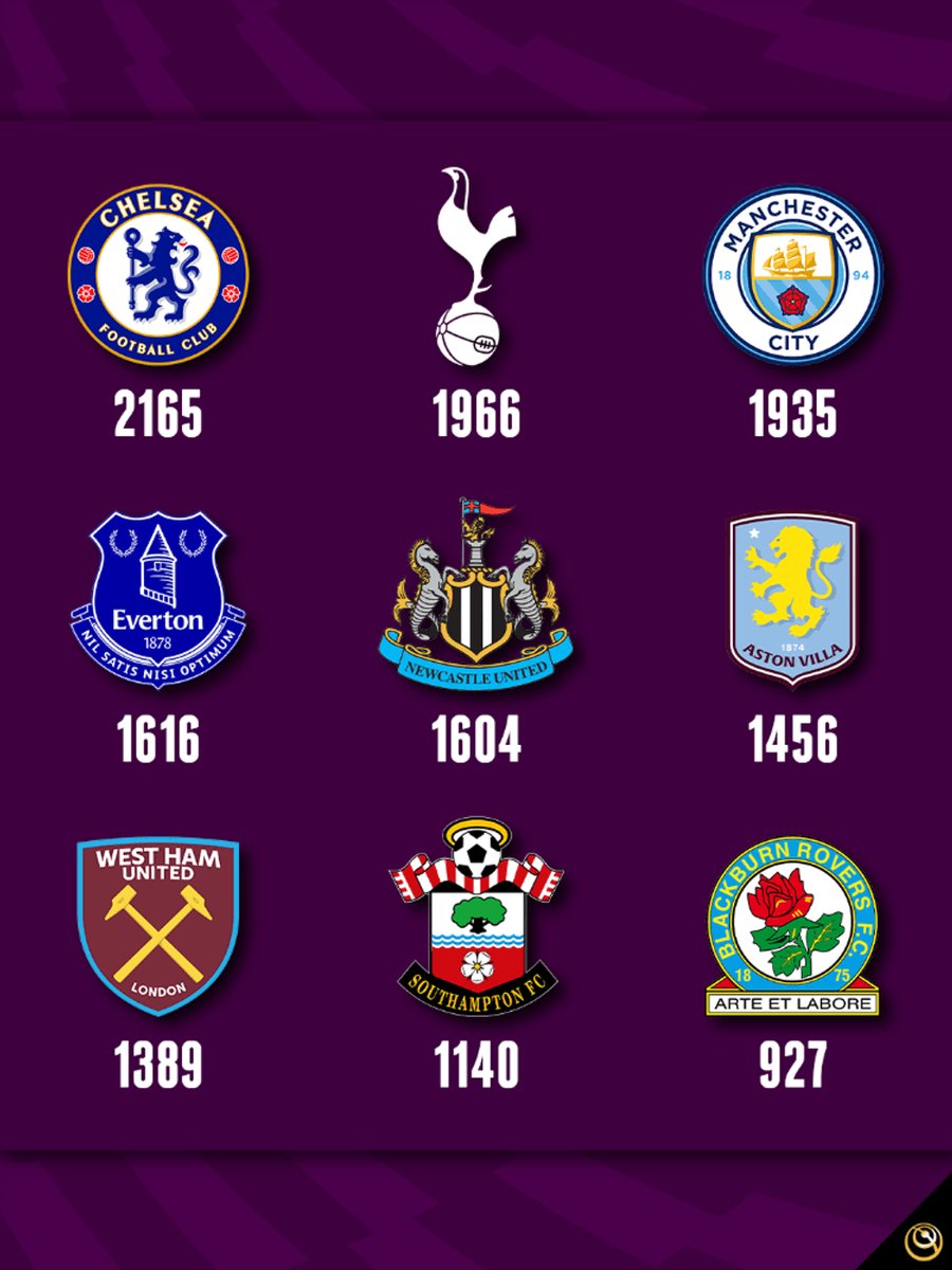 Globe_Soccer's tweet image. Premier League powerhouses in front of goal! 💥 Manchester United lead the pack with 𝟮,𝟯𝟱𝟯 𝗴𝗼𝗮𝗹𝘀 ☄️
 
Swipe ➡️ for the full list of all-time top-scoring clubs ⚽️
 
Who’s the biggest surprise? 🎁