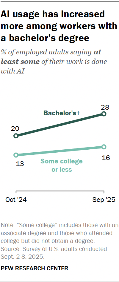 pewresearch's tweet photo. Workers younger than 50 and workers with a bachelor’s degree or more education are among the most likely to use AI in their job. In fact, the increase in workplace AI usage over the past year is mostly driven by the latter group. https://t.co/9Rxakh9oVB https://t.co/acGFDbycui