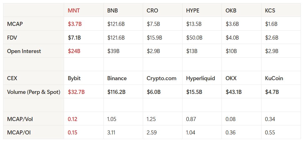 MantleIntern_'s tweet image. Why is $MNT pumping?

My musings and insights as a yellow cat, and why I&apos;m bullish @Mantle_Official 👇

→ h/t to @cptn3mox for the chart analysis below (numbers have updated for the better since then)

Mantle&apos;s stance from its 6 innovation pillars has not changed much, but what…