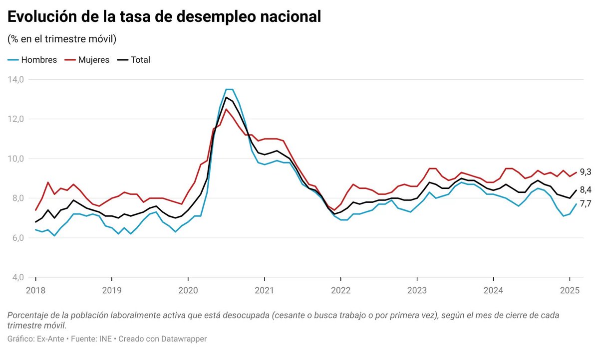 <a href="/GobiernodeChile/">Gobierno de Chile</a> 30 meses con el desempleo apuntando a las nubes ☠️