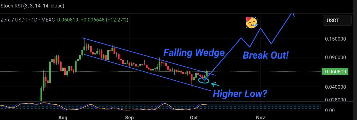 QuantThread's tweet image. 🚨 ALTCOIN ALERT🚨
$ZORA is following the projected path that we charted last week!
After making a higher low, it is now attempting to break out of the channel.
Can the bulls charge upwards with their strength? 🐂
Or will the bears swipe us down with their claws? 🐻
@zora