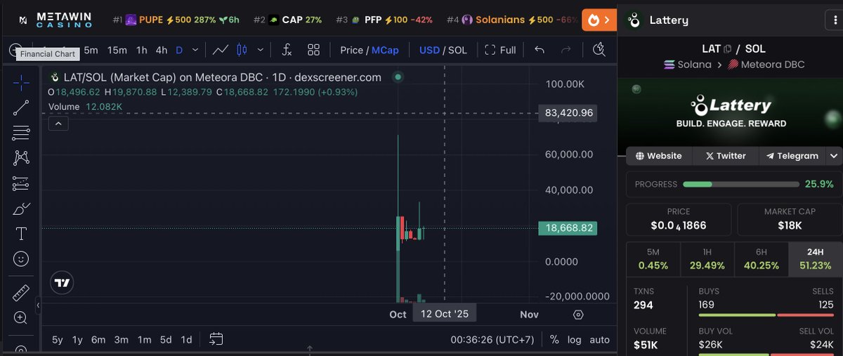 $LAT something is cooking from here

looks good and cheap brader

CA : 8BCPqxneJ5iPtCyAFZ8xPpgC6Ld4HtzJ2yHxm5HXhSr9

<a href="/latteryfun/">Latteryfun</a>