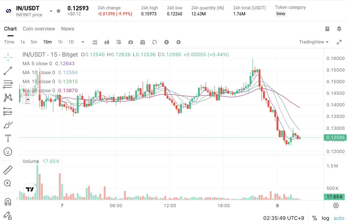인피니트 @Infinit_Labs 비트 이더가 단기 조정을 받으면서 전체적으로 알트도 조정받고 있습니다. $IN 도 약조정을 받지만  그래도 선방중입니다. 업비트 BTC마켓에는 상장되어 있고 아직 원화마켓에는 상장이 안되어 있어서 언제든 원상 펌핑은 기대됩니다. 업비트  원화마켓