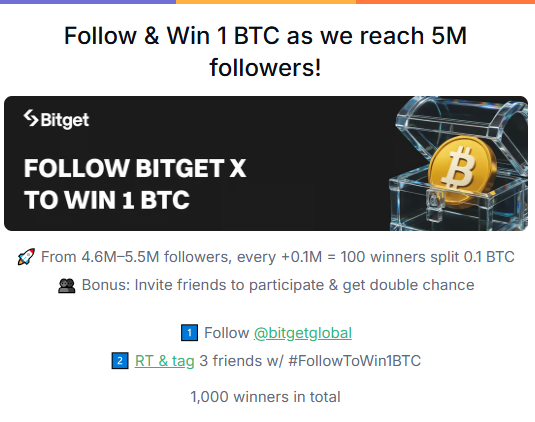 metaflowlive's tweet image. Bitget, one of the biggest crypto exchanges is giving away 1 BTC to users as they reach 5 million followers on X.
Enter here: wn.nr/FbEvJDd