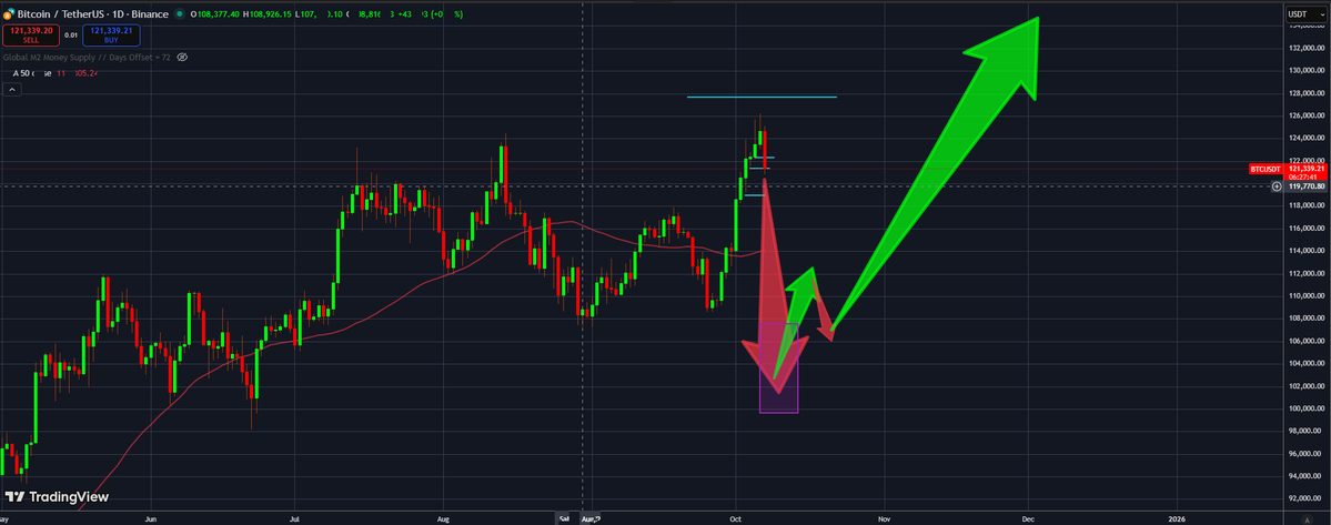 The sell off triggered a day later than I thought it would, but I wasnt really predicting when it would start, just that btc local top was somewhere between 125k-128k.. still more legs to chop off.. the longer it takes, the more my target is invalidated..
#Bitcoin #CryptoMarket