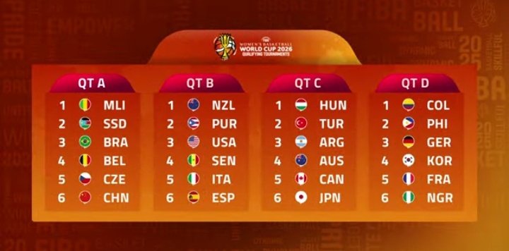 uch3_D_Fanatik's tweet image. The draw of the Groups of the FIBA Women&apos;s World Cup Qualifying tournament is done. 

D&apos;Tigress 🇳🇬 will play in  Qualifying tournament D which will take place in France and will face off with; Germany, France, Philippines, Korea, Colombia and France

It will take place in March.