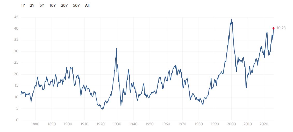 Marc__Fb's tweet image. PER de Shiller a 40 veces y 4 puntos de sus máximos históricos de 2000. Tras ello, el Nasdaq se comió un caída por encima del 80% y recuperó los niveles pasados 15 años. 

Voy rotando a defensivos...