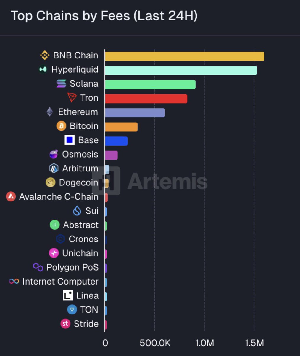 The #Ethereum network is declining — it used to lead at all times.
Make #SHIB part of the gas ⛽️ so the network can rise again and take the lead.
#Shib is the solution don’t be stubborn, be realistic.
#SHIBARMY #shibaarab_army