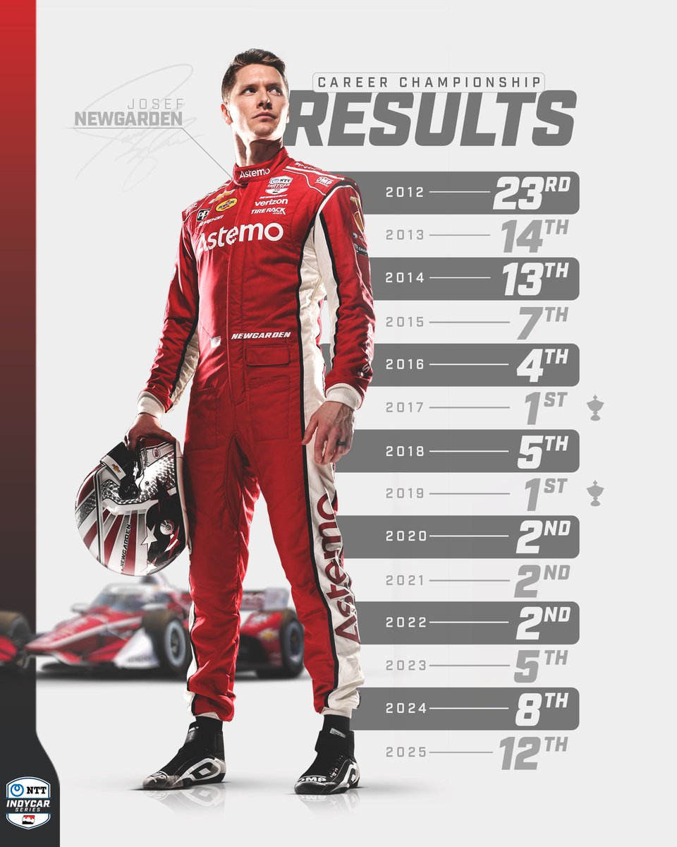 IndyCar's tweet photo. Ups and downs won't stop this 2x champion 👊 https://t.co/yplZ2nxzkh