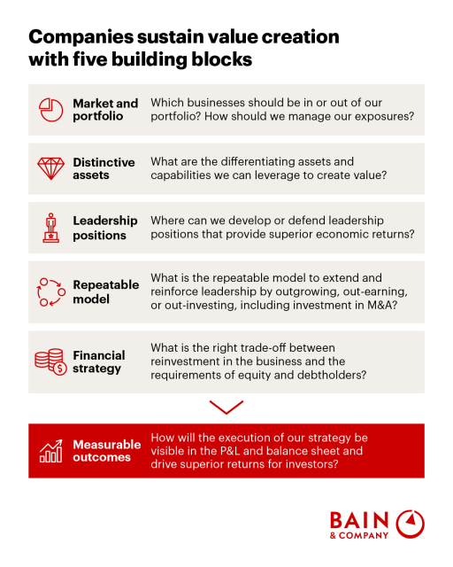 Anybody can get lucky for a while, but sustained value creation is hard. We’ve refreshed our analysis and shed new light on the challenges involved: bit.ly/4gXd9pA