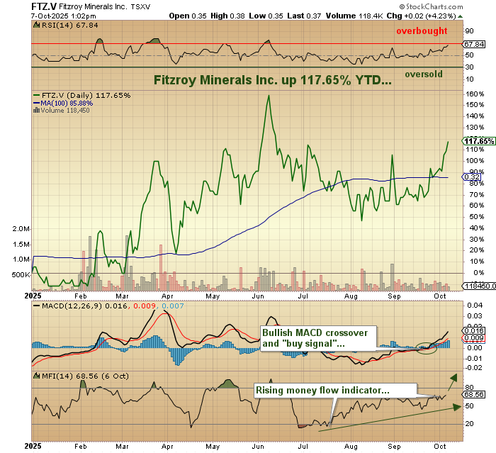 MiningJunkie's tweet photo. Nascent copper producers like Fitzroy Minerals should be on your radar screens...#FTZ #FTZFF https://t.co/8LPGpf3TqE