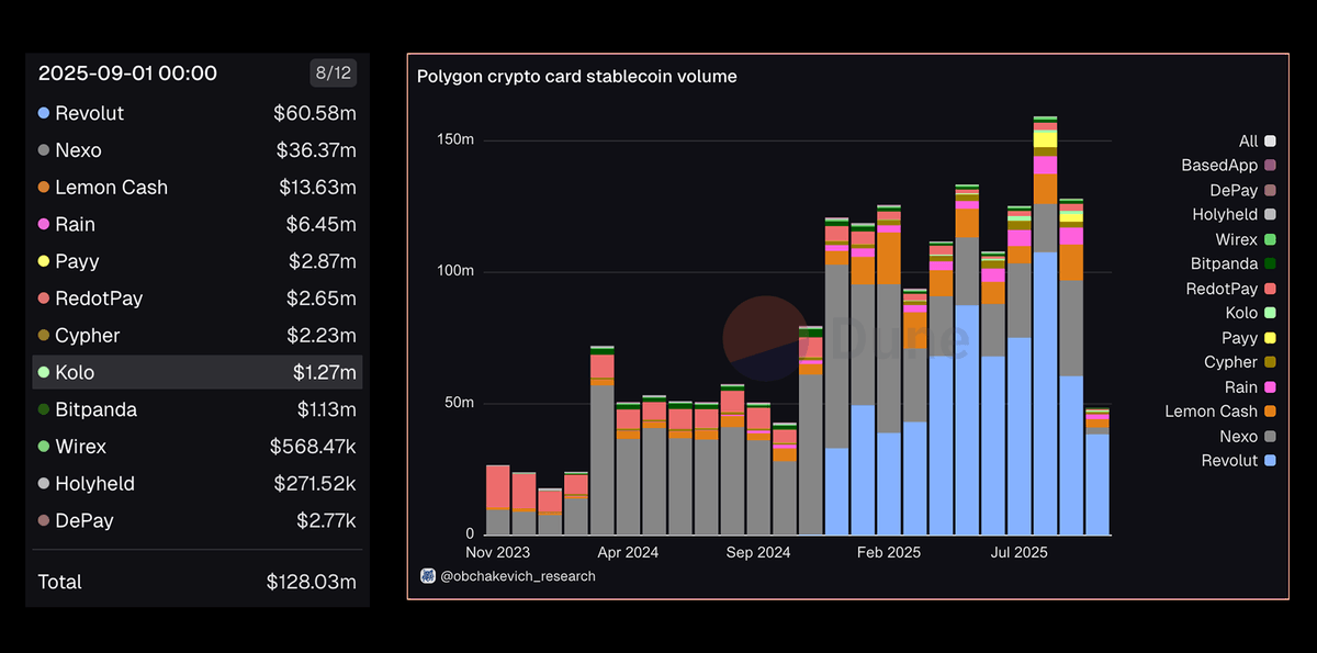 💳 <a href="/KoloHub/">Kolo💚</a> is available for tracking on <a href="/0xPolygon/">Polygon | POL</a> Payments Analytics. It has become the 13th project available for analysis among crypto card projects.

Since July 2025, <a href="/KoloHub/">Kolo💚</a> has been generating at least $1M in volume every month and is the most popular chain on Kolo Card.