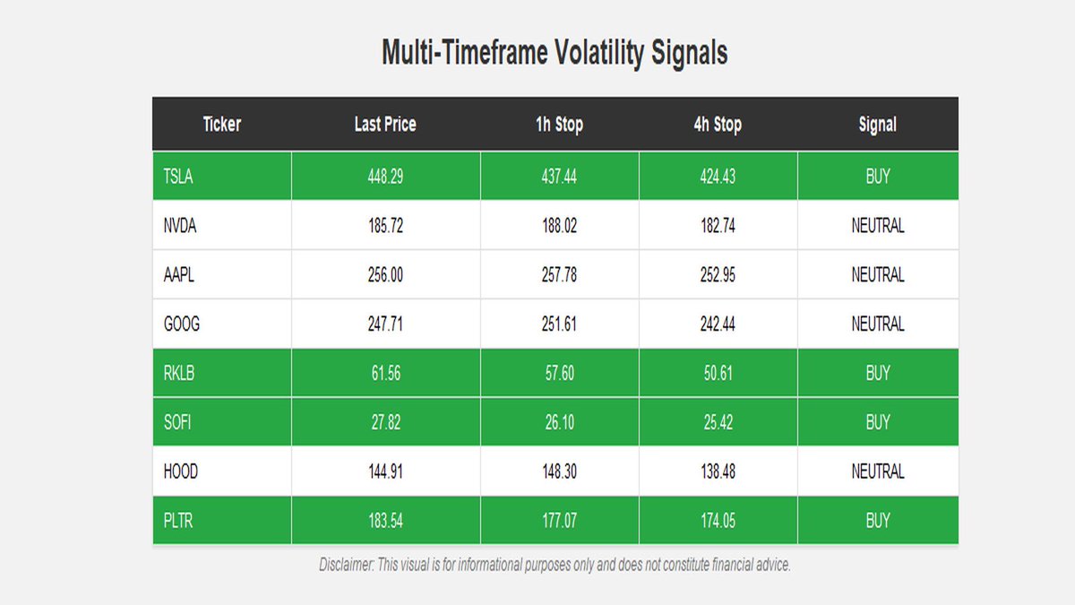 RollingReturns's tweet image. ⚡️ STOCKS - SWING ⚡️ 

• 1H/4H Bias Setup: Tactical Swing Zone 
📈 Volatility Filtered
 • Trend-Validated Entries Only 
• Targets: PDH/PDL 

🔥 Momentum Confirmed

$TSLA $NVDA $APPL $GOOG $RKLB $SOFI $HOOD $PLTR #SwingTrading