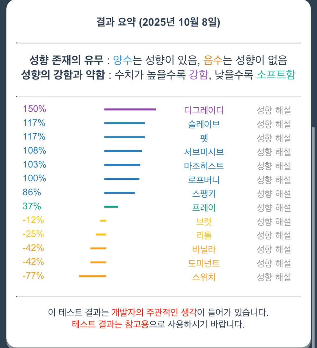 오랜만에 성향테스트 디그가 더 강해졌고 슬브가 매우 강해졌다
#sm #멜섭